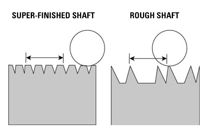 Shaft Surgace