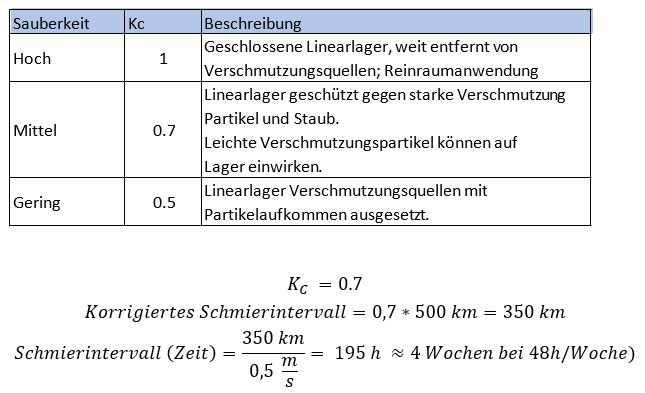 Sauberkeit Linearlager