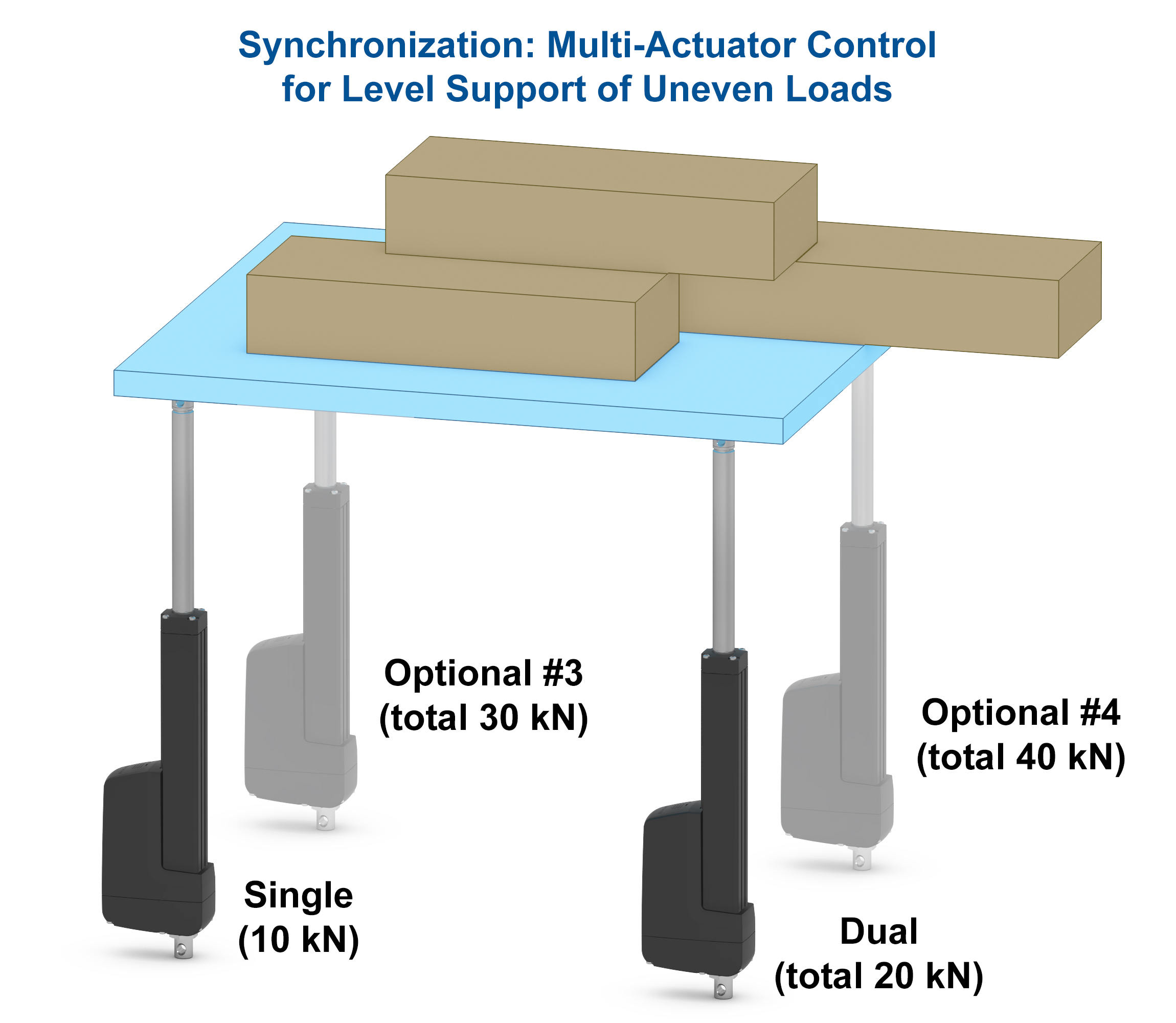 Multi-actuator synchronization
