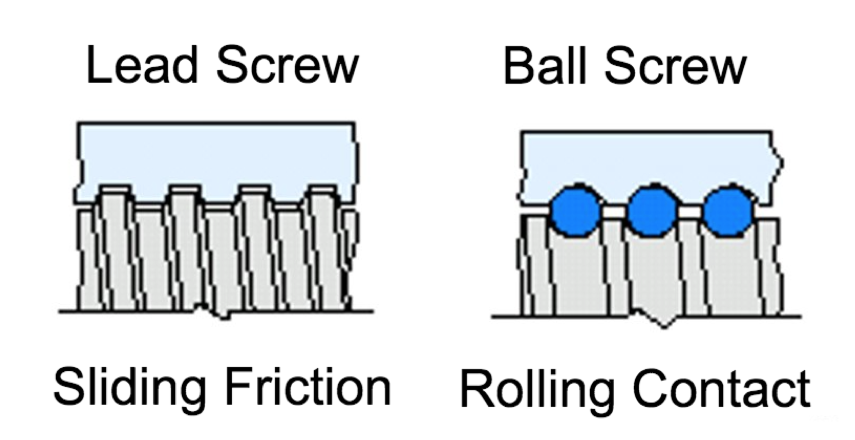 ball screws vs. lead screws
