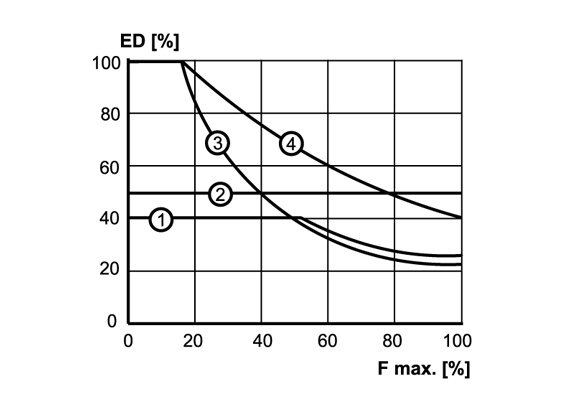 How does duty cycle affect my actuator?