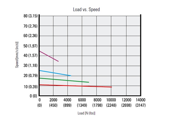 What is the maximum / minimum linear speed of an industrial actuator?