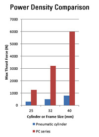 Power Density Comparison