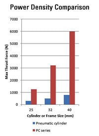 Power Density Comparison