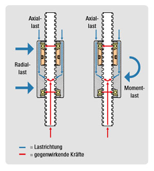 How Glide Screws Work