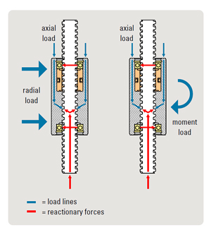 How Glide Screws Work