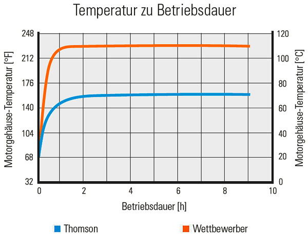 Thrust force comparison