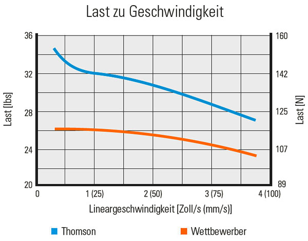 Thrust force comparison