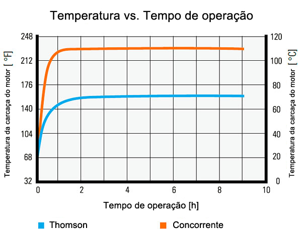 Thrust force comparison