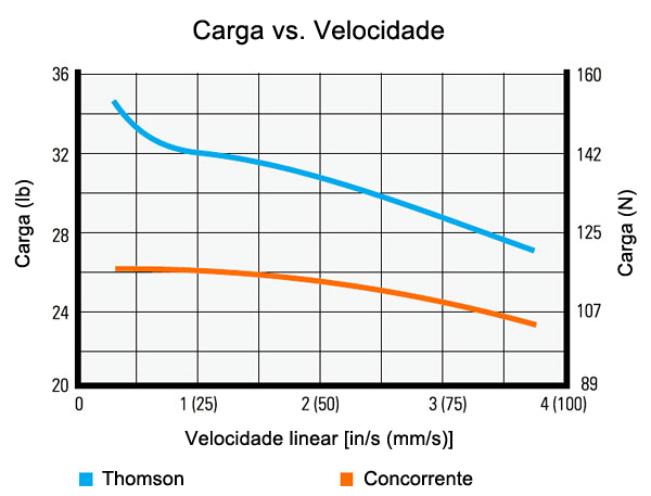Thrust force comparison