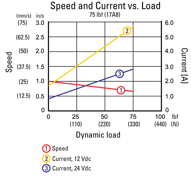 performance graphic