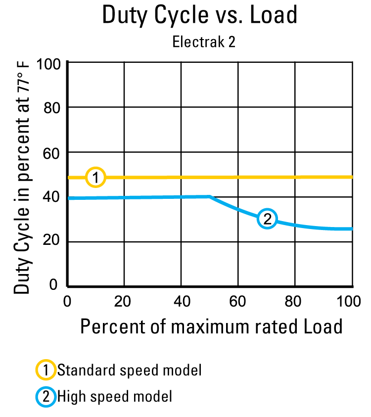 performance graphic