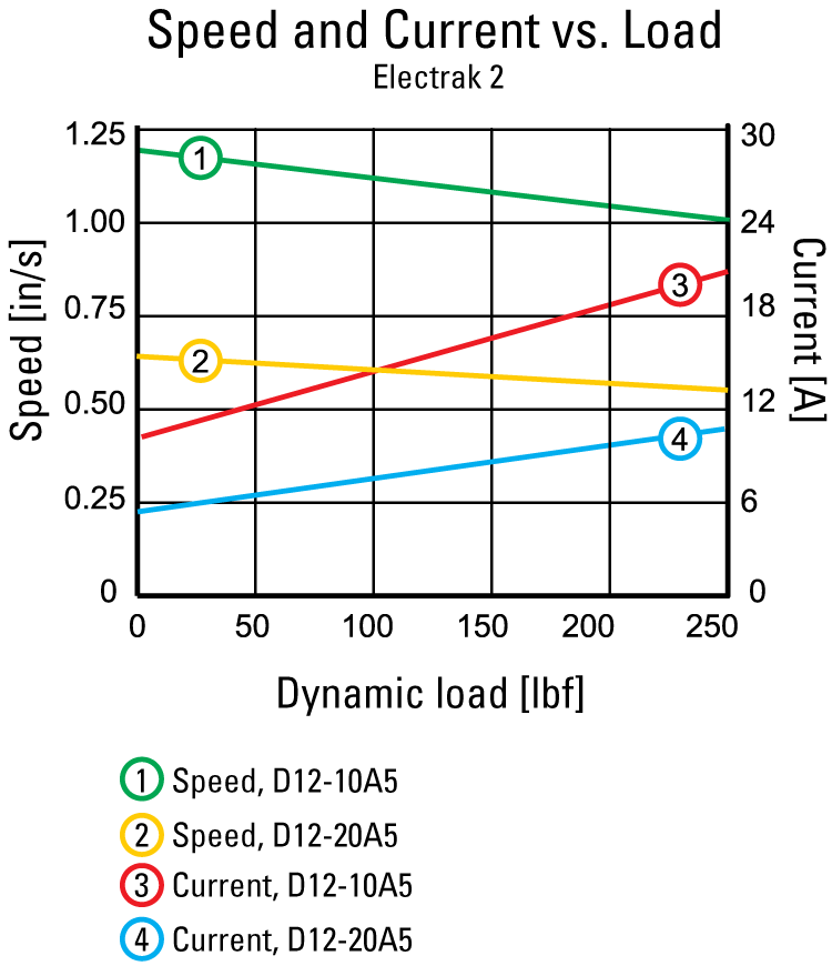 performance graphic