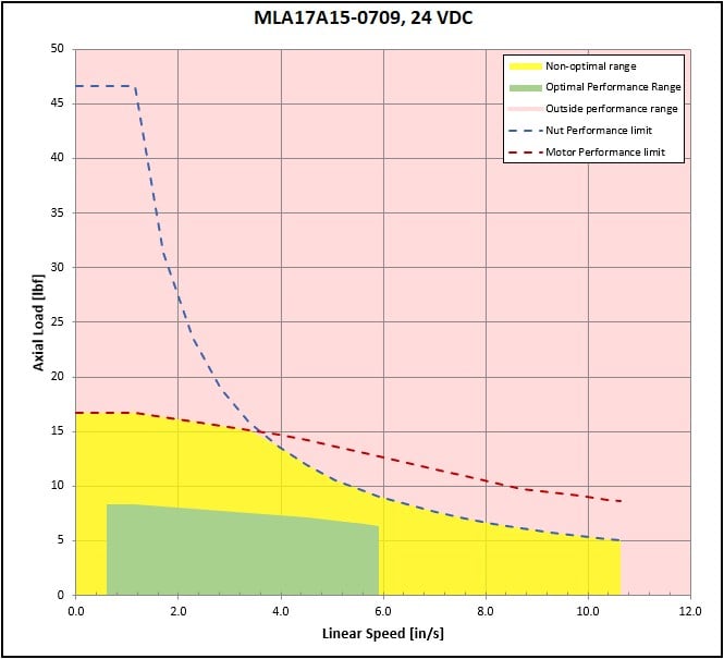 performance graphic