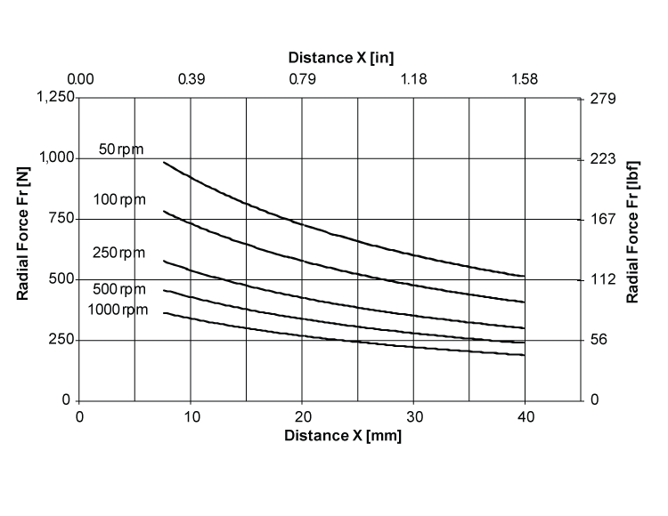 performance graphic